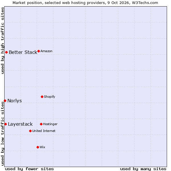 Market position of Better Stack vs. Layerstack vs. Norlys