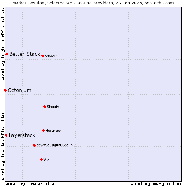 Market position of Better Stack vs. Layerstack vs. Octenium