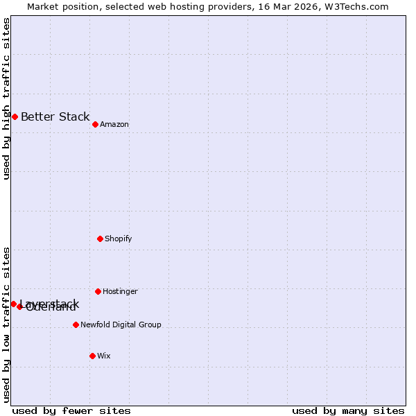 Market position of Oderland vs. Better Stack vs. Layerstack