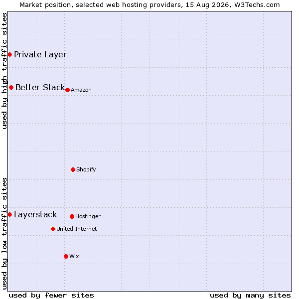 Market position of Better Stack vs. Private Layer vs. Layerstack