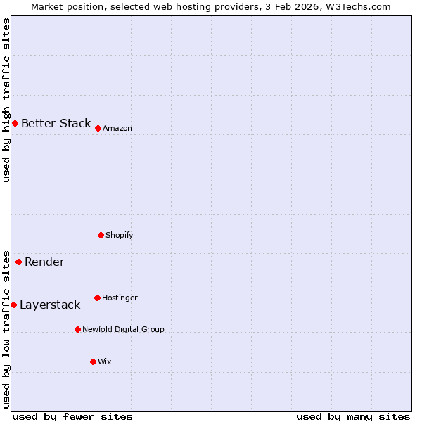 Market position of Render vs. Better Stack vs. Layerstack