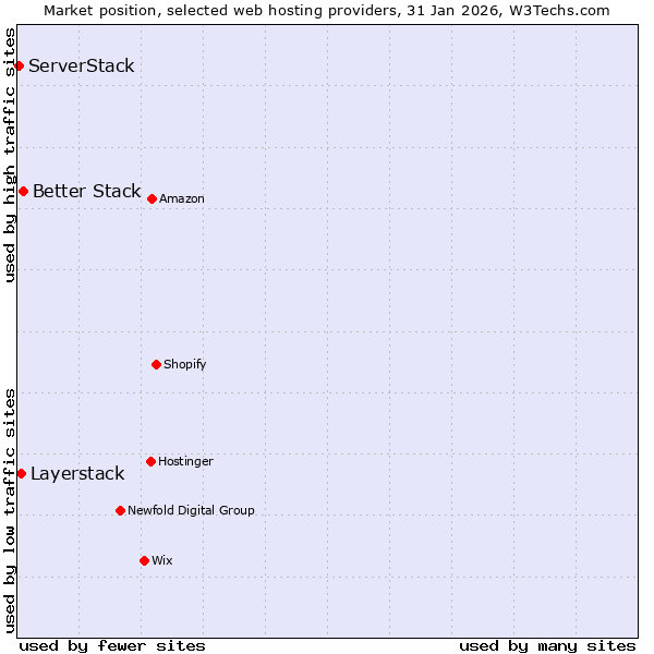 Market position of Better Stack vs. Layerstack vs. ServerStack