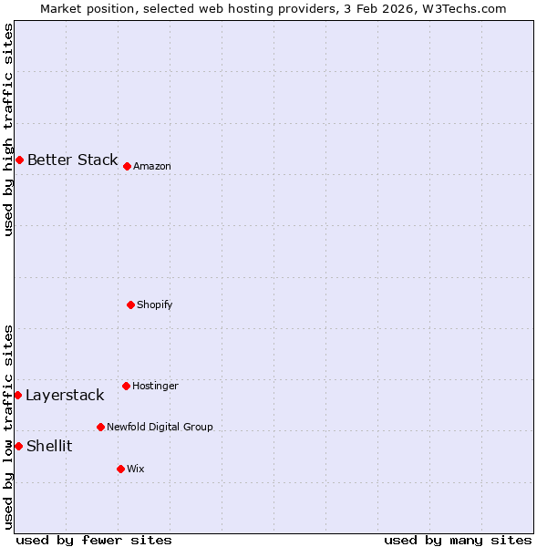 Market position of Better Stack vs. Shellit vs. Layerstack
