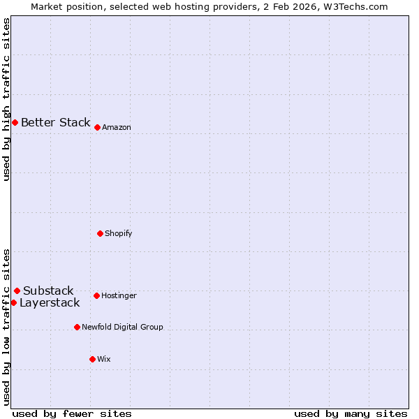 Market position of Substack vs. Better Stack vs. Layerstack