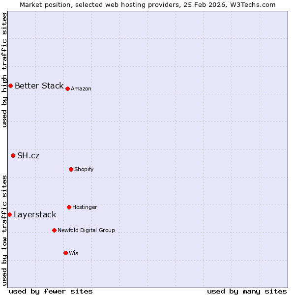 Market position of SH.cz vs. Better Stack vs. Layerstack