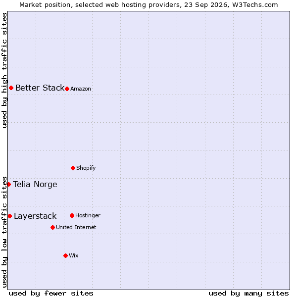 Market position of Better Stack vs. Layerstack vs. Telia Norge