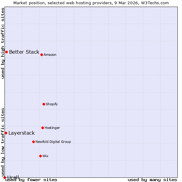 Market position of Better Stack vs. Layerstack vs. Ucell