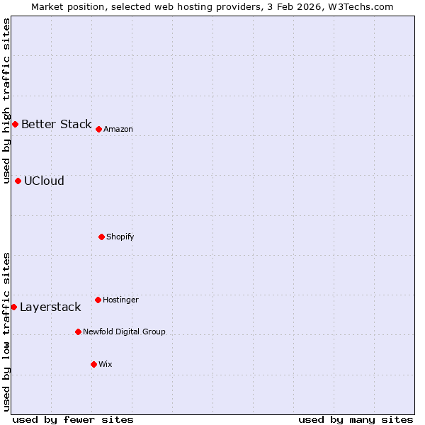 Market position of UCloud vs. Better Stack vs. Layerstack