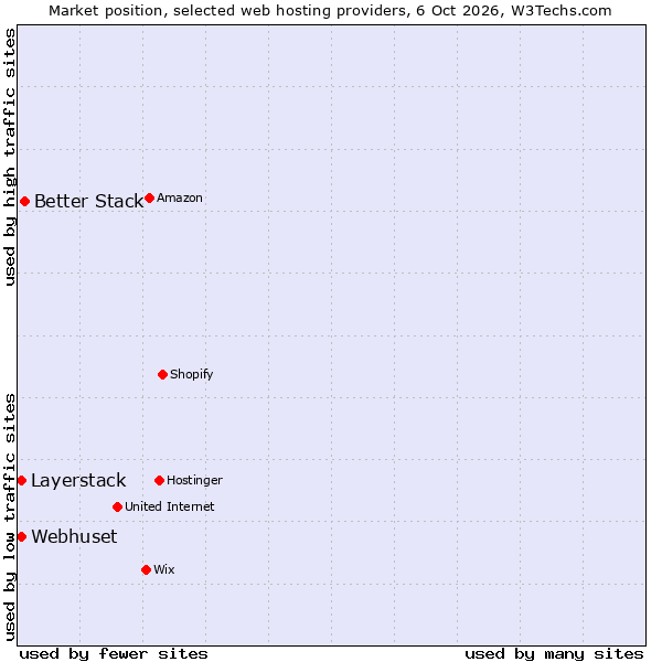 Market position of Better Stack vs. Layerstack vs. Webhuset