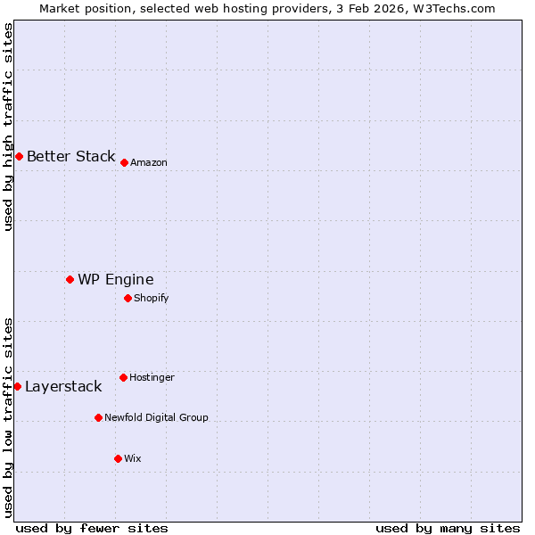 Market position of WP Engine vs. Better Stack vs. Layerstack