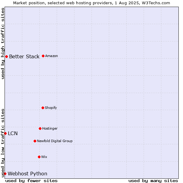 Market position of Better Stack vs. LCN vs. Webhost Python