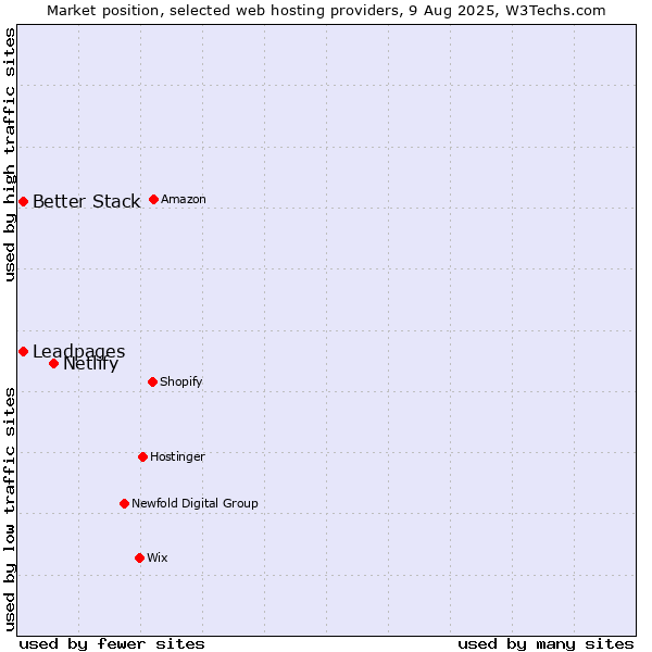 Market position of Netlify vs. Leadpages vs. Better Stack