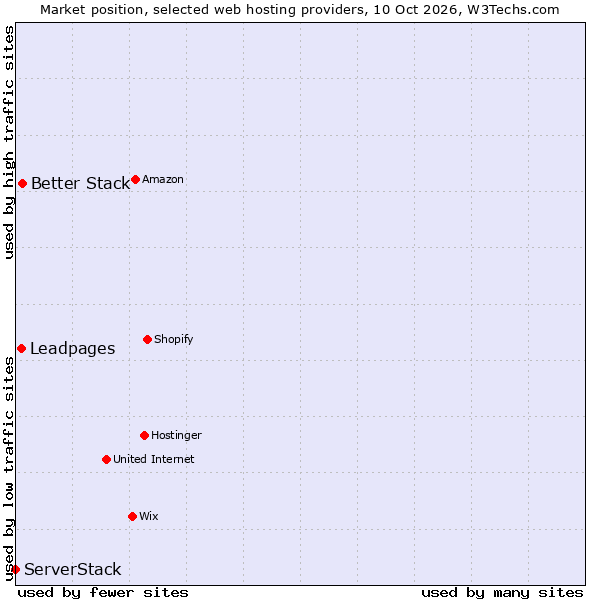 Market position of Better Stack vs. Leadpages vs. ServerStack