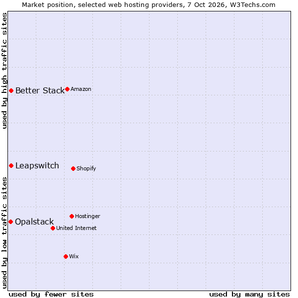 Market position of Better Stack vs. Leapswitch vs. Opalstack