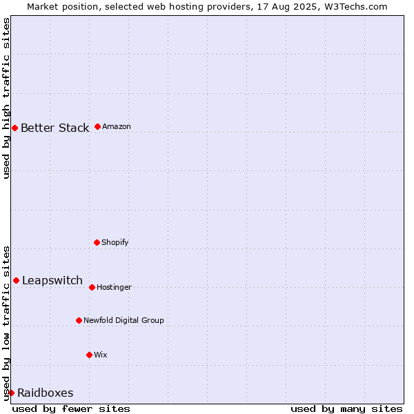 Market position of Leapswitch vs. Better Stack vs. Raidboxes