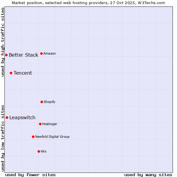 Market position of Tencent vs. Leapswitch vs. Better Stack