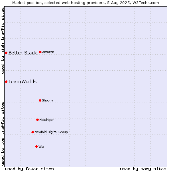 Market position of Better Stack vs. LearnWorlds