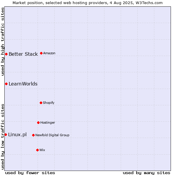 Market position of Better Stack vs. LearnWorlds vs. Linux.pl
