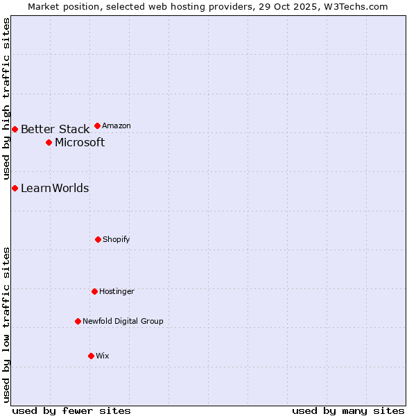 Market position of Microsoft vs. Better Stack vs. LearnWorlds