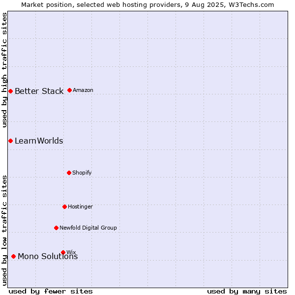 Market position of Mono Solutions vs. Better Stack vs. LearnWorlds