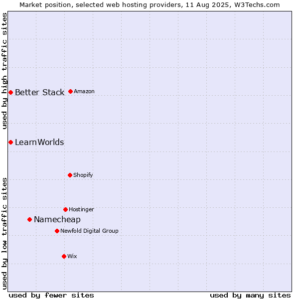 Market position of Namecheap vs. Better Stack vs. LearnWorlds