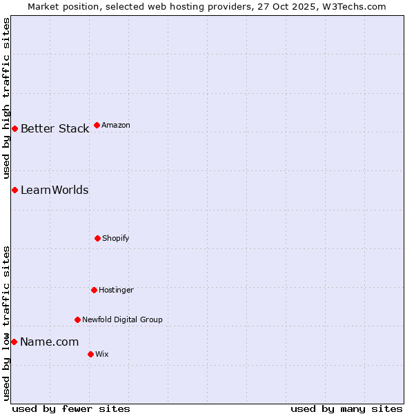 Market position of Better Stack vs. LearnWorlds vs. Name.com