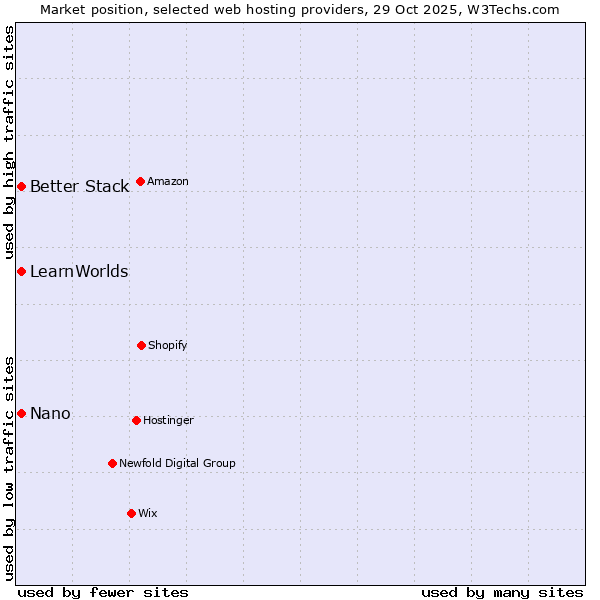 Market position of Better Stack vs. Nano vs. LearnWorlds