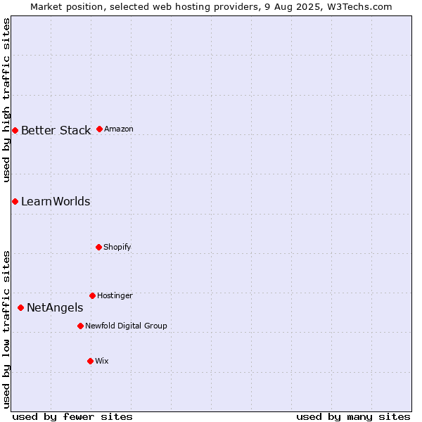 Market position of NetAngels vs. Better Stack vs. LearnWorlds