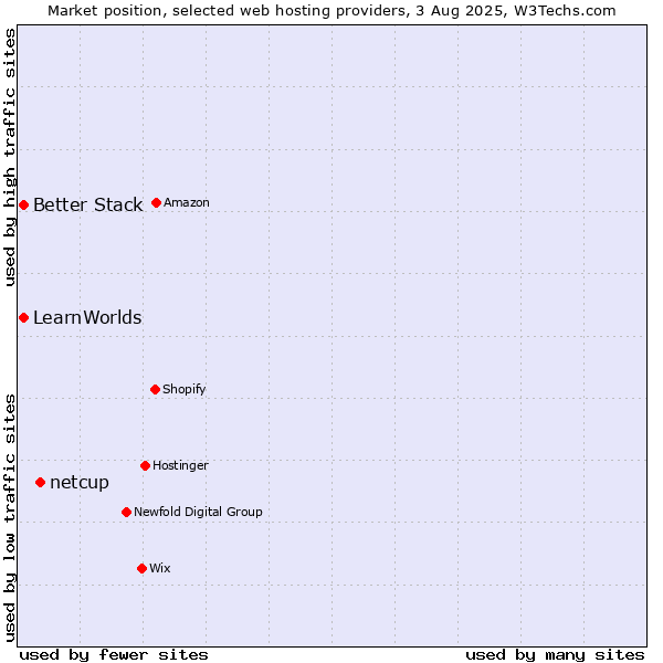 Market position of netcup vs. Better Stack vs. LearnWorlds