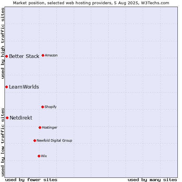 Market position of Netdirekt vs. Better Stack vs. LearnWorlds