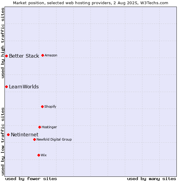 Market position of Netinternet vs. Better Stack vs. LearnWorlds