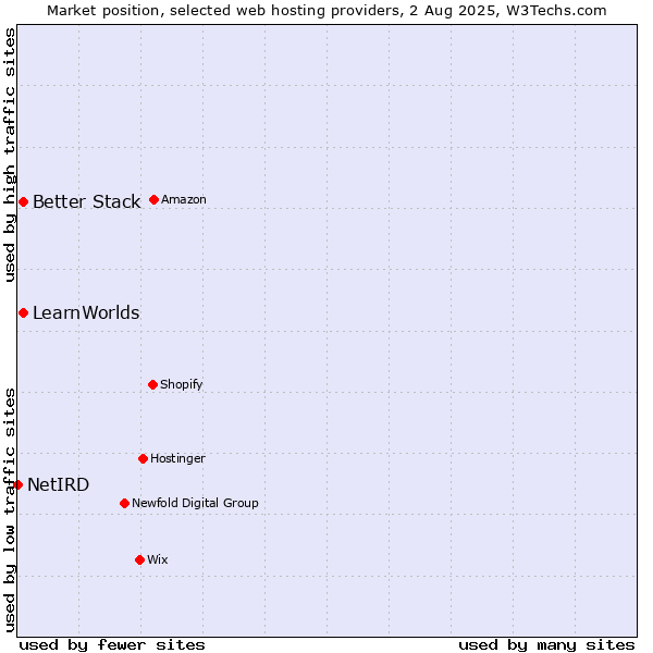 Market position of Better Stack vs. LearnWorlds vs. NetIRD