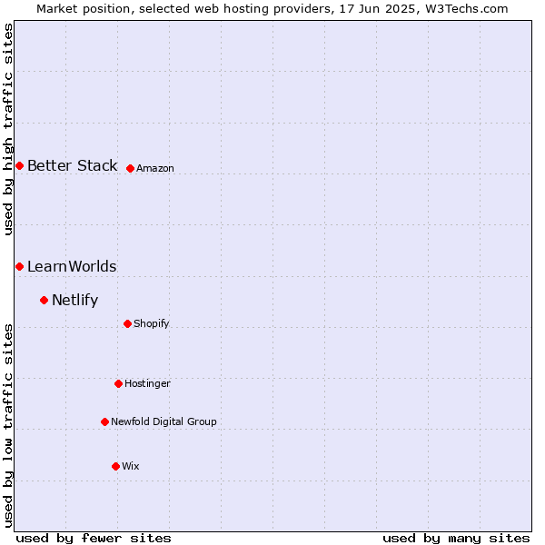 Market position of Netlify vs. Better Stack vs. LearnWorlds