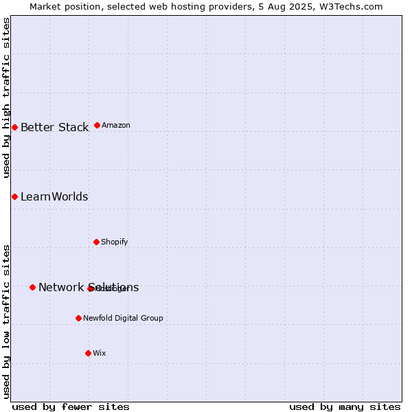Market position of Network Solutions vs. Better Stack vs. LearnWorlds