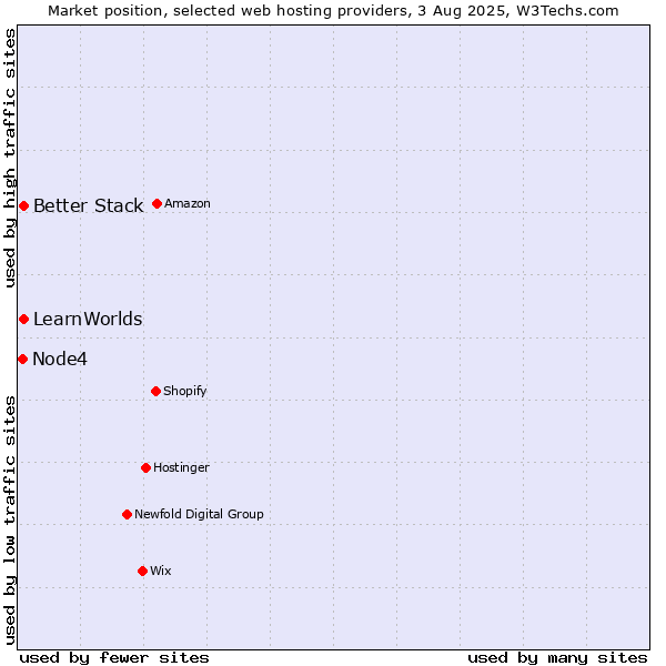 Market position of Better Stack vs. LearnWorlds vs. Node4