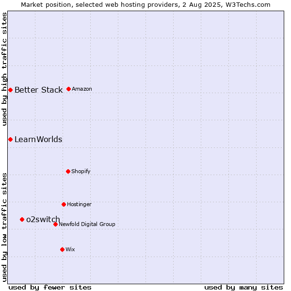 Market position of o2switch vs. Better Stack vs. LearnWorlds