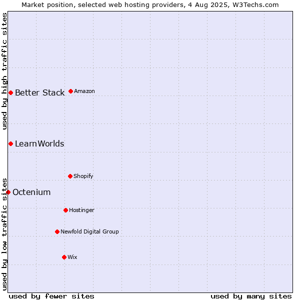 Market position of Better Stack vs. LearnWorlds vs. Octenium