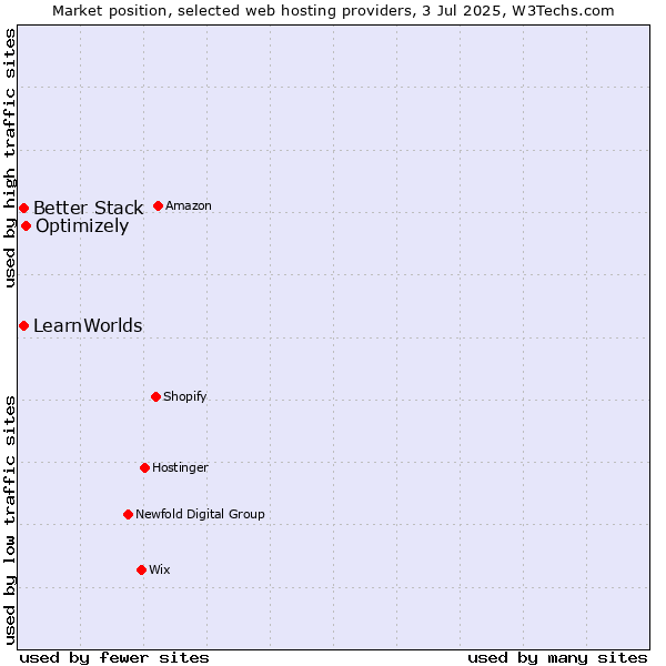 Market position of Optimizely vs. Better Stack vs. LearnWorlds