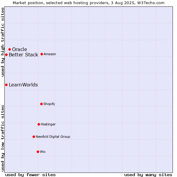 Market position of Oracle vs. Better Stack vs. LearnWorlds