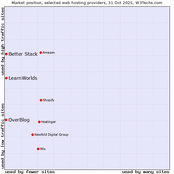 Market position of Better Stack vs. LearnWorlds vs. OverBlog
