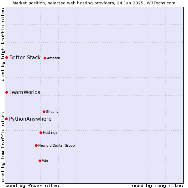 Market position of Better Stack vs. LearnWorlds vs. PythonAnywhere