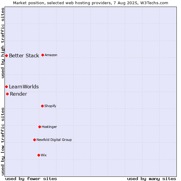 Market position of Render vs. Better Stack vs. LearnWorlds