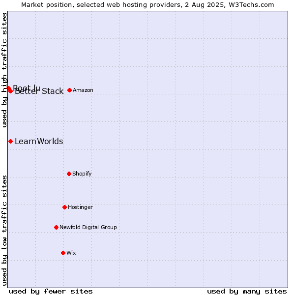 Market position of Better Stack vs. LearnWorlds vs. Root.lu