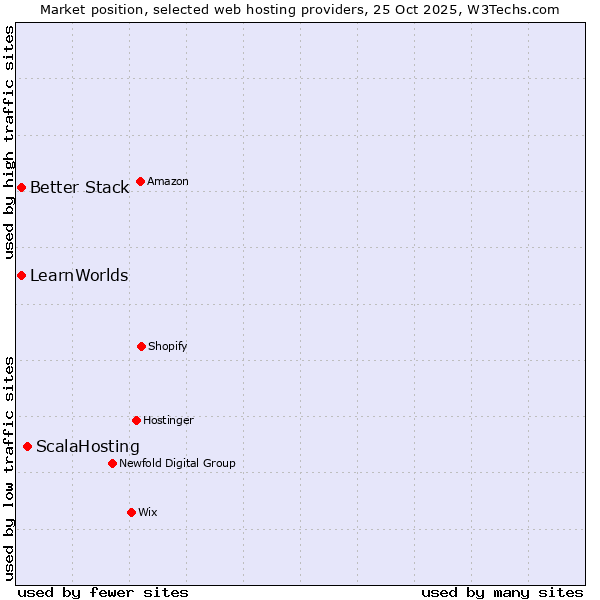 Market position of ScalaHosting vs. Better Stack vs. LearnWorlds