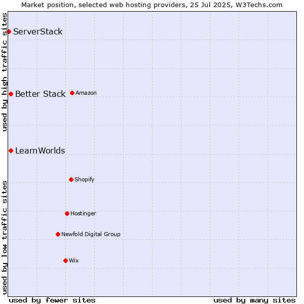 Market position of Better Stack vs. LearnWorlds vs. ServerStack