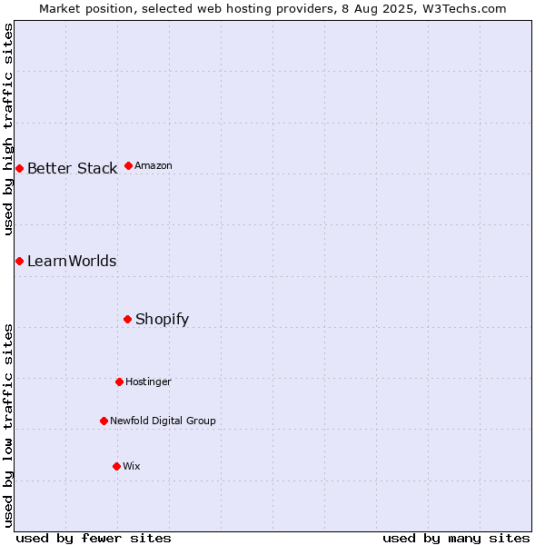 Market position of Shopify vs. Better Stack vs. LearnWorlds