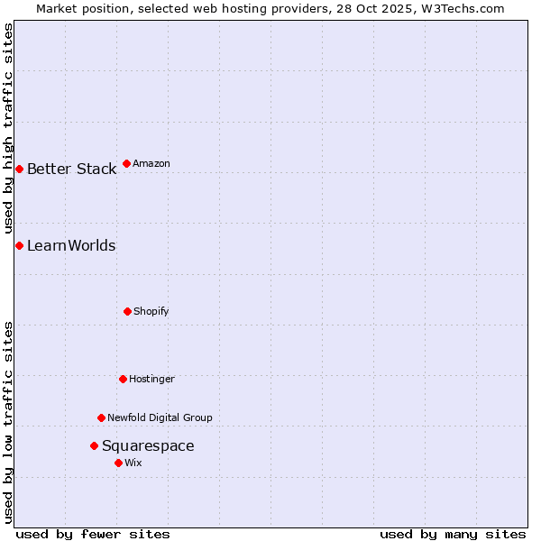 Market position of Squarespace vs. Better Stack vs. LearnWorlds