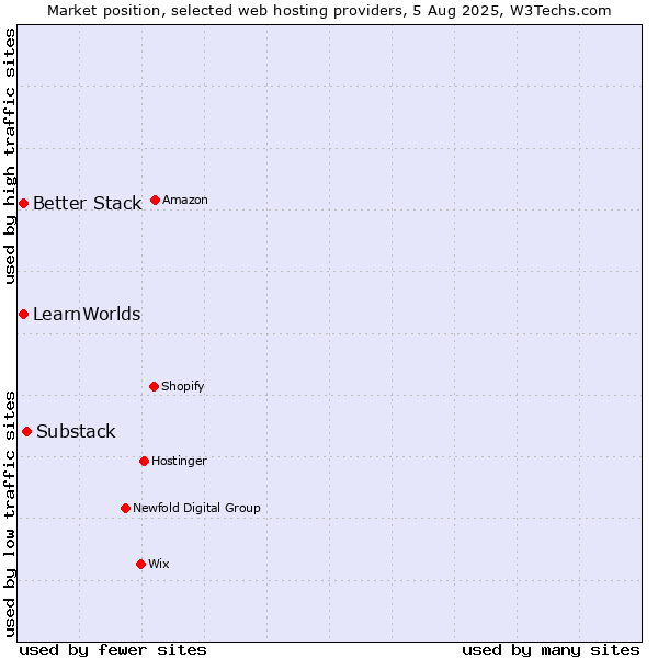 Market position of Substack vs. Better Stack vs. LearnWorlds
