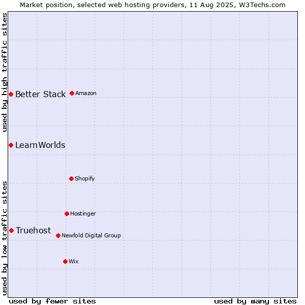 Market position of Truehost vs. Better Stack vs. LearnWorlds