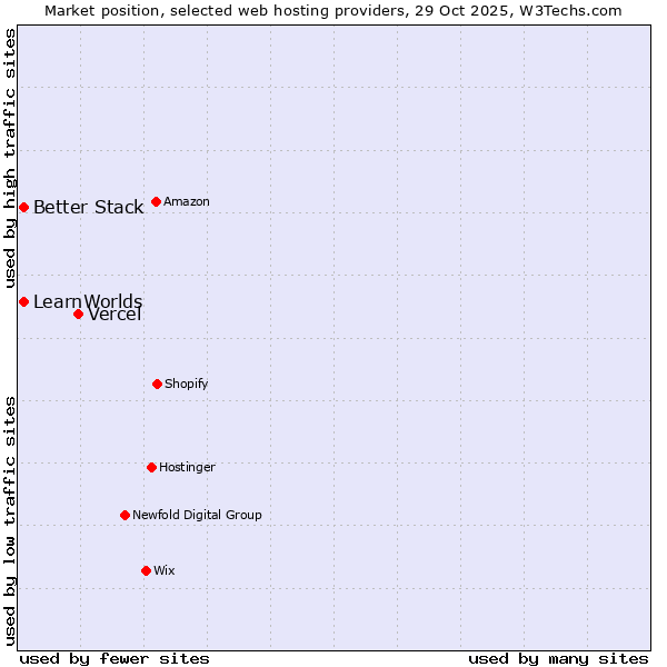 Market position of Vercel vs. Better Stack vs. LearnWorlds